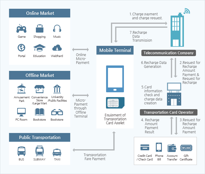 Service Process