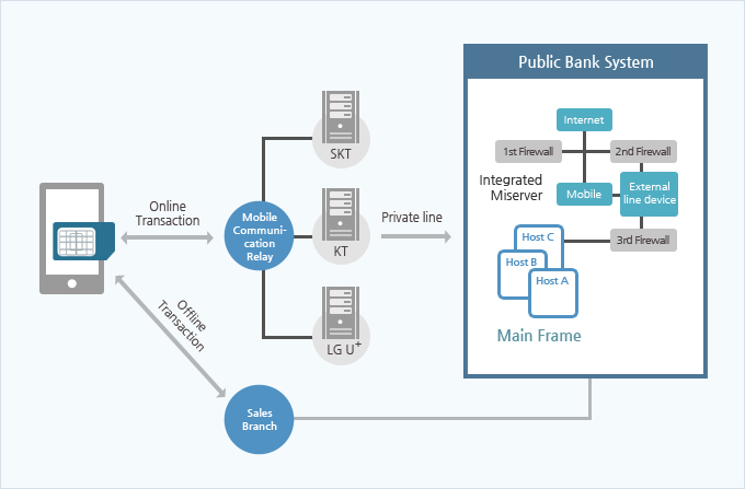 Service Process