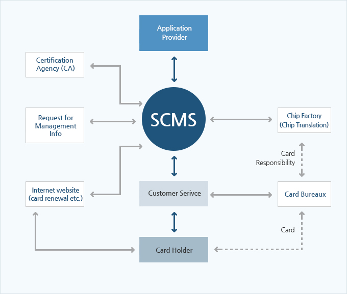 scms