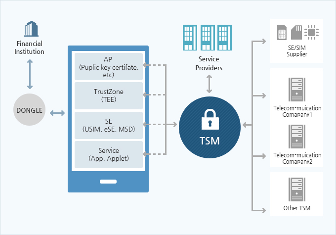 Service Structure