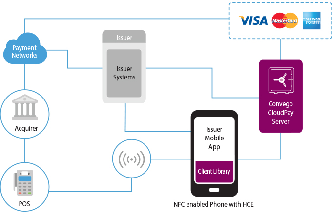 Cloud Pay processing