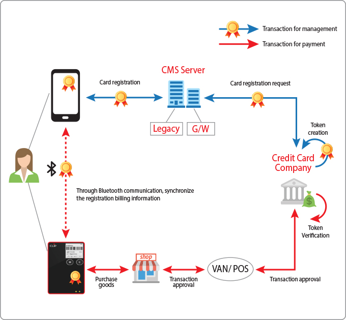 CMS server & credit card company of transaction