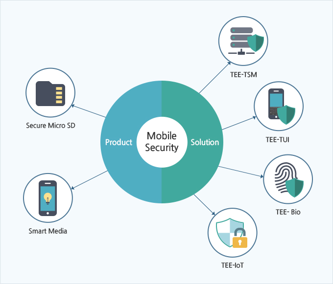 Mobile Security