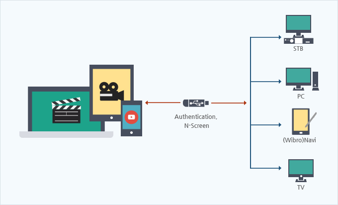 With the SecuriTEE Stick, can stream digital contents from your smart device to other smart devices