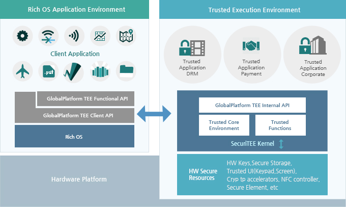 Rich OS Application Environment, Trusted Execution Environment