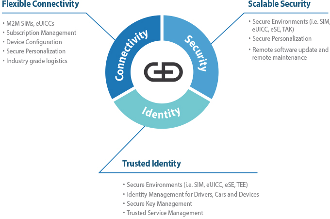 Smart Production, Smart Security, Smart Machine