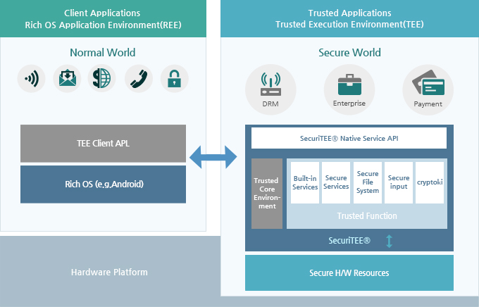 Client Applications Rich OS Application Environment(REE), Trusted Applications Trusted Execution Environment(TEE)