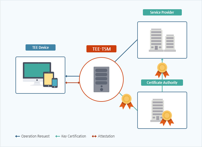 SecuriTEE-TSM Composition