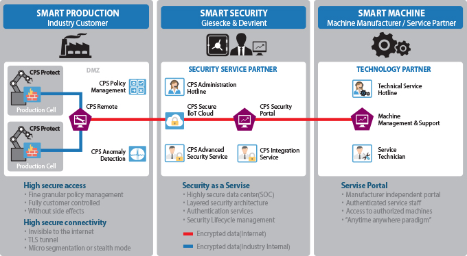 Smart Production, Smart Security, Smart Machine