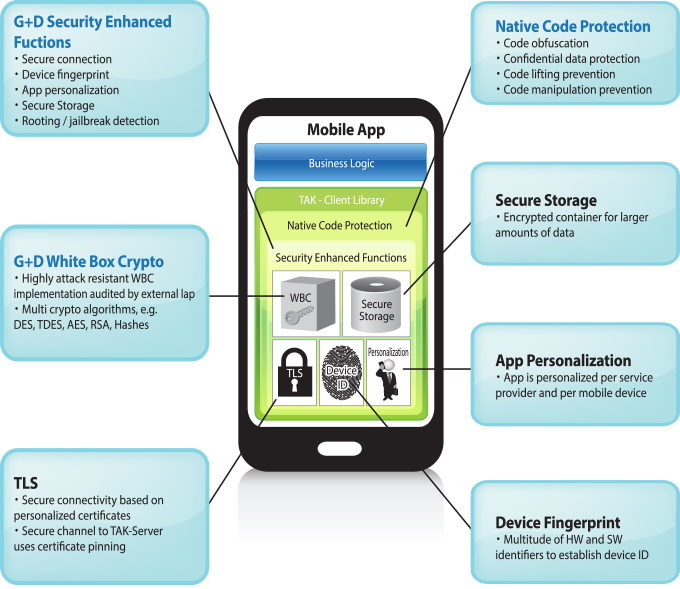 G+D Security Enhaned Functions, G+D White Box Crypto, TLS, Native Code, Secure Storage, App Personalization, Device Fingerprint