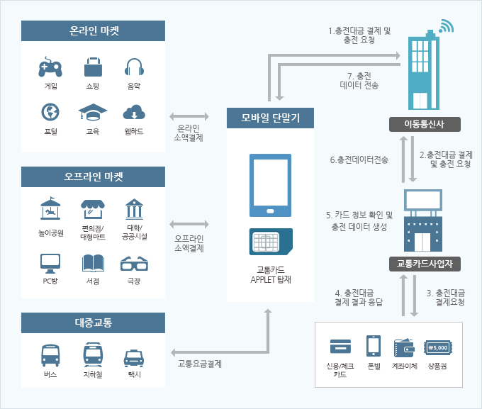 Service Process