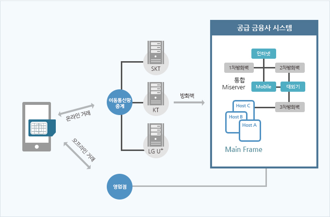 Service Process