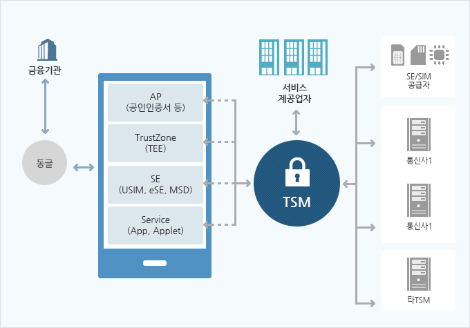 Service Structure