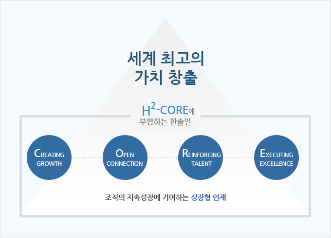 세계 최고의 가치 창출 H2 CORE에 부합하는 한솔인, CREATING GROWTH, OPEN CONNECTION, REINFORCING TALENT, EXECUTING EXCELLENCE 조직의 지속성장에 기여하는 성장형 인재