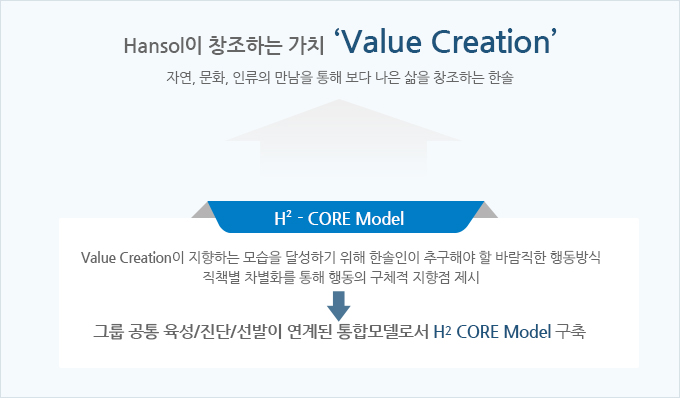 Hansol이 창조하는 가치 ‘Value Creation’ 자연, 문화, 인류의 만남을 통해 보다 나은 삶을 창조하는 한솔. H2 - CORE Model Value Creation이 지향하는 모습을 달성하기 위해 한솔인이 추구해야 할 바람직한 행동방식 직책별 차별화를 통해 행동의 구체적 지향점 제시, 그룹 공통 육성/진단/선발이 연계된 통합모델로서 H2 CORE Model 구축