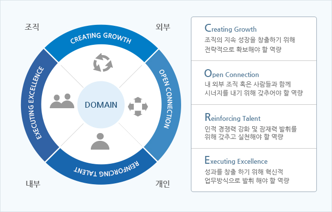 CREATING GROWTH(조직), OPEN CONNECTION(외부), REINFORCING TALENT(내부), EXECUTING EXCELLENC(개인)