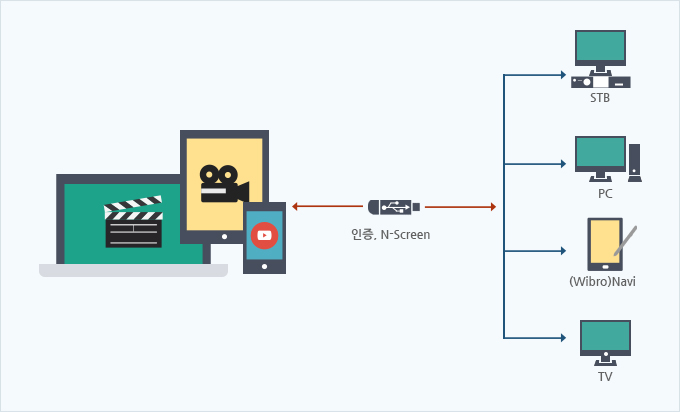 Smart Device의 다양한 컨텐츠를 Smart Media Stick을 통해 다른 디바이스에 연결할수 있다는것을 보여주는 도식