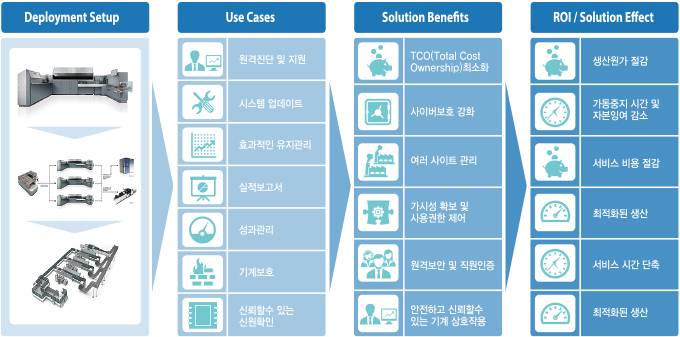 Deployment Setup, Use Cases, Solution Benefits, ROI/Solution Effect