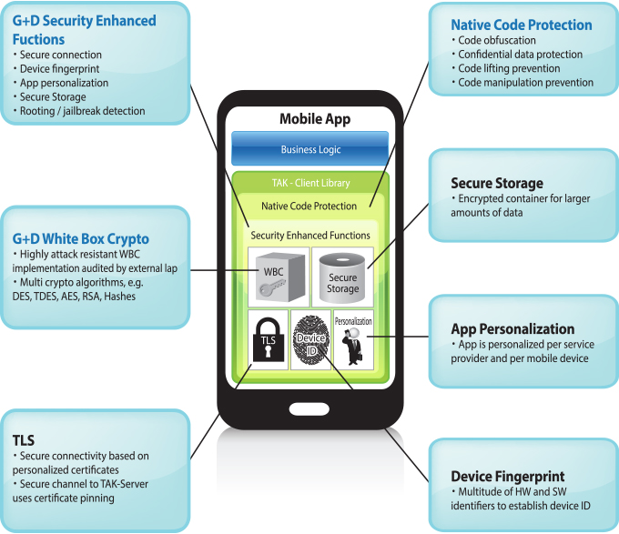 G+D Security Enhaned Functions, G+D White Box Crypto, TLS, Native Code, Secure Storage, App Personalization, Device Fingerprint