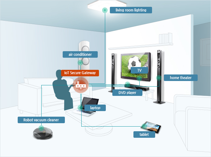 Smart home처럼 집 안에서 다양한 Device를 사용하는 모습. STB, Stick, Wifi를 Gateway나 Hub로 사용함(SecuriTEE Stick 연결)